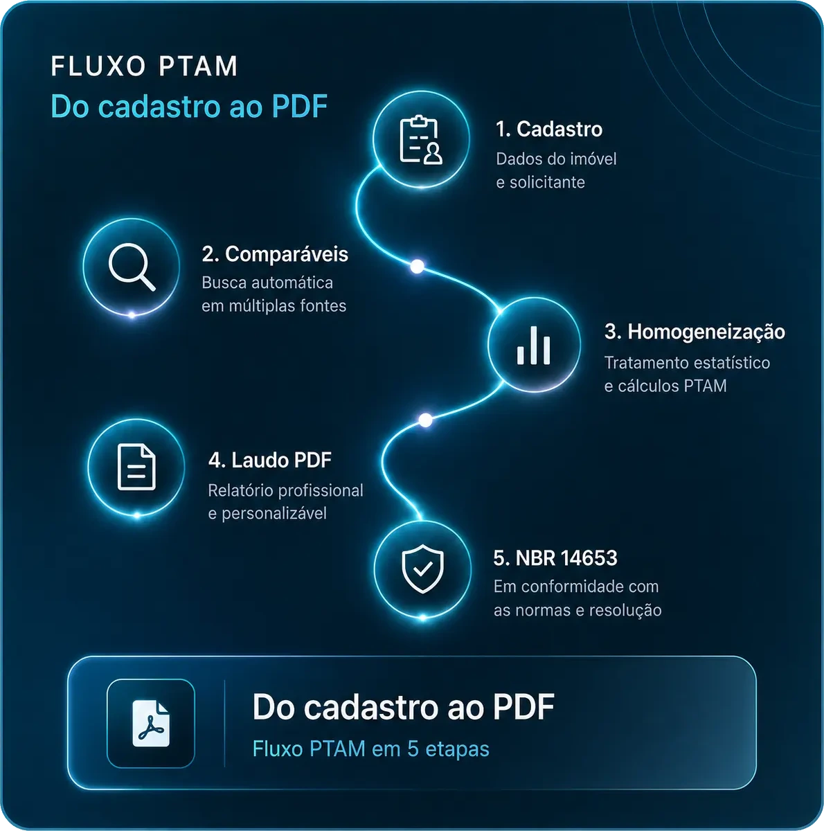 Fluxo PTAM — Do cadastro ao PDF em 5 etapas